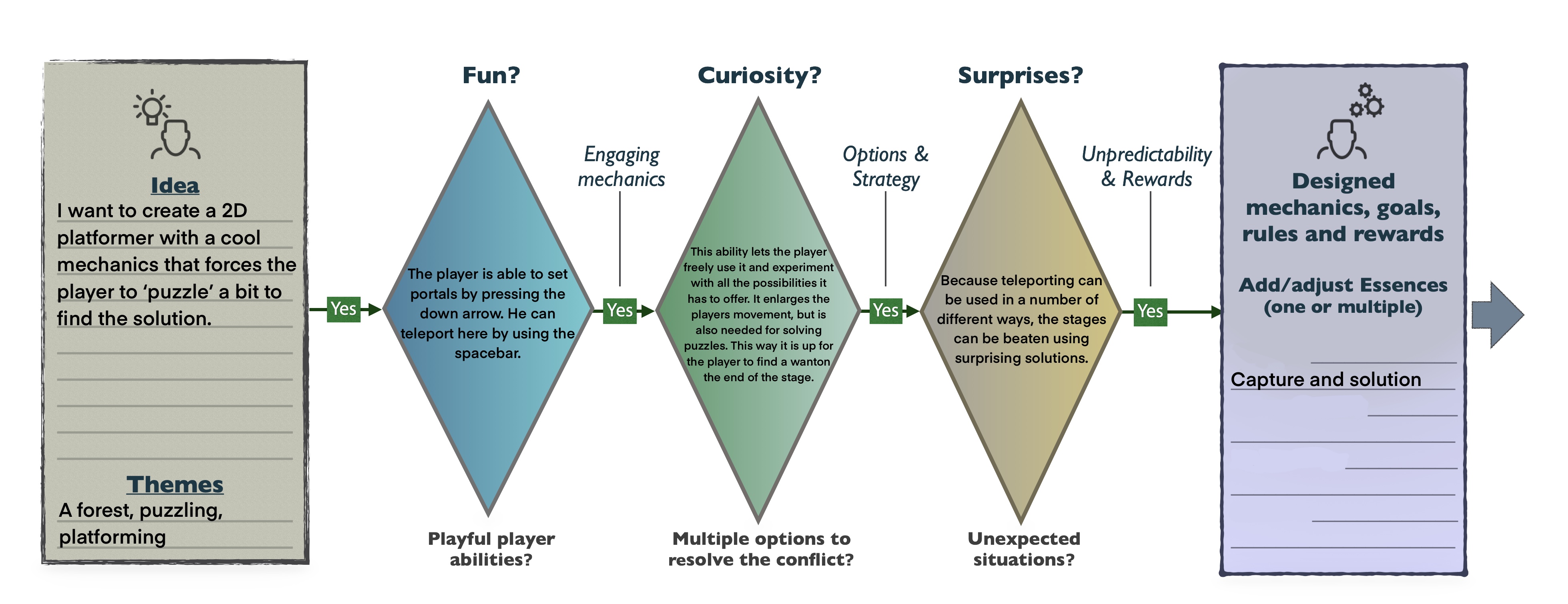 Game Design Construct